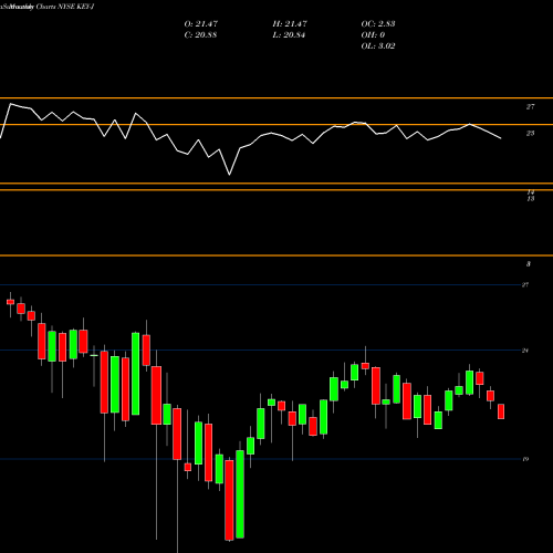 Monthly charts share KEY-J Keycorp [Key/Pj] NYSE Stock exchange 