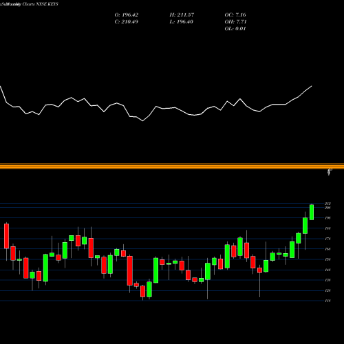 Monthly charts share KEYS Keysight Technologies Inc. NYSE Stock exchange 