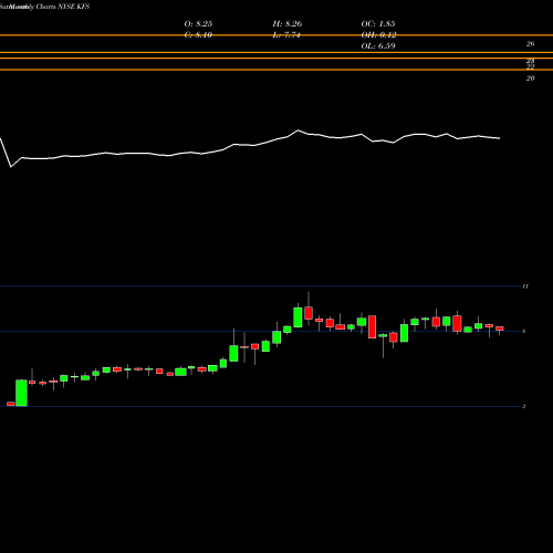 Monthly charts share KFS Kingsway Financial Services, Inc. NYSE Stock exchange 