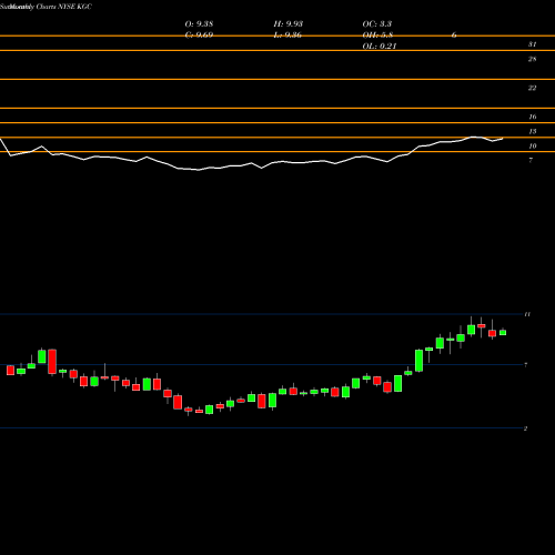 Monthly charts share KGC Kinross Gold Corporation NYSE Stock exchange 