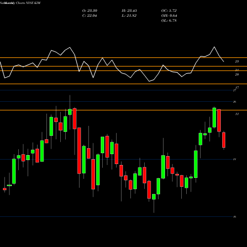 Monthly charts share KIM Kimco Realty Corporation NYSE Stock exchange 