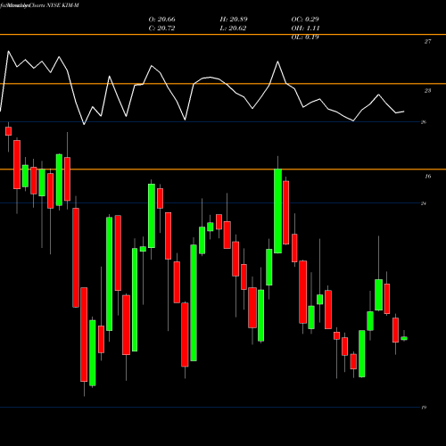 Monthly charts share KIM-M Kimco Realty Corp [Kim/Pm] NYSE Stock exchange 
