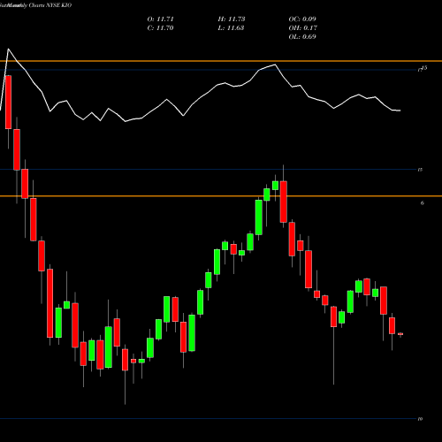 Monthly charts share KIO KKR Income Opportunities Fund NYSE Stock exchange 