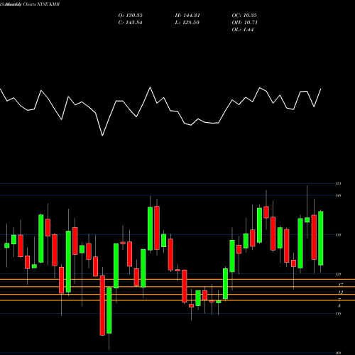 Monthly charts share KMB Kimberly-Clark Corporation NYSE Stock exchange 