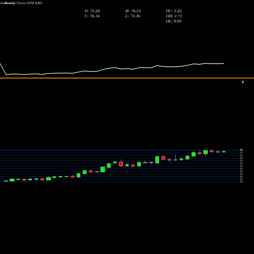 Monthly charts share KMG KMG Chemicals NYSE Stock exchange 