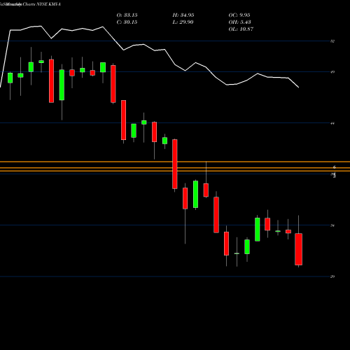 Monthly charts share KMI-A Kinder Morgan Inc NYSE Stock exchange 