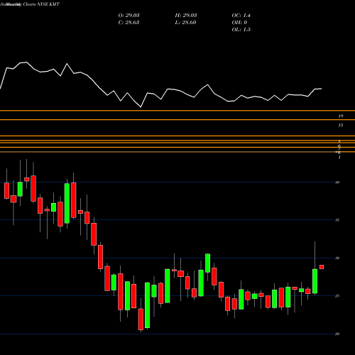 Monthly charts share KMT Kennametal Inc. NYSE Stock exchange 