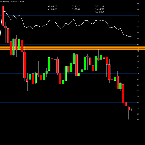 Monthly charts share KMX CarMax Inc NYSE Stock exchange 