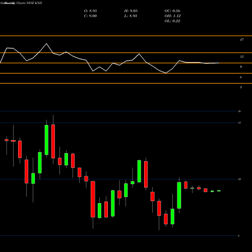 Monthly charts share KND Kindred Healthcare NYSE Stock exchange 