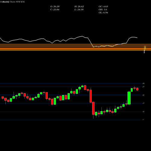 Monthly charts share KNL Knoll, Inc. NYSE Stock exchange 