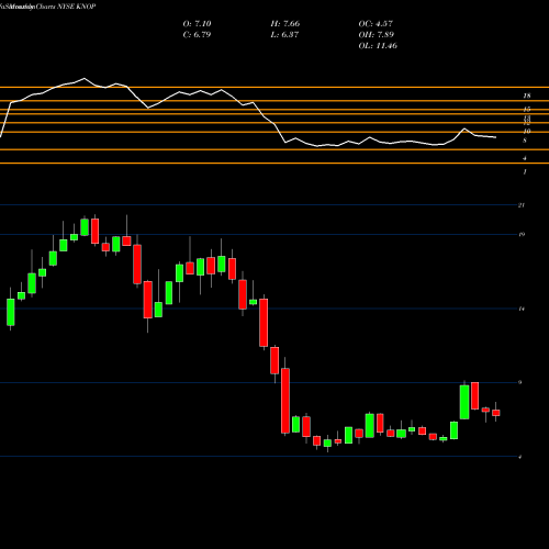 Monthly charts share KNOP KNOT Offshore Partners LP NYSE Stock exchange 