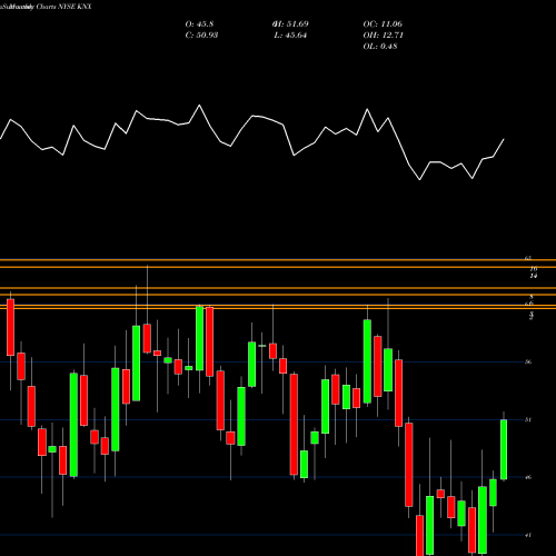 Monthly charts share KNX Knight Transportation, Inc. NYSE Stock exchange 