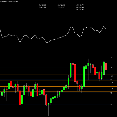 Monthly charts share KO Coca-Cola Company (The) NYSE Stock exchange 