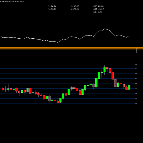 Monthly charts share KOP Koppers Holdings Inc. NYSE Stock exchange 