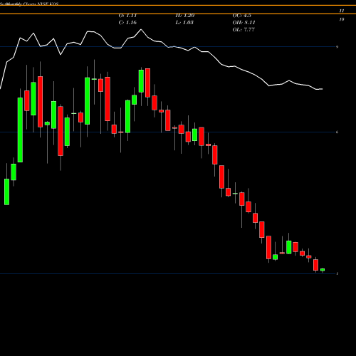 Monthly charts share KOS Kosmos Energy Ltd. NYSE Stock exchange 