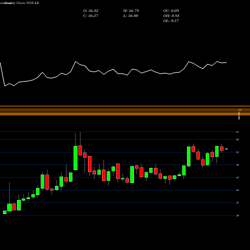 Monthly charts share KR Kroger Company (The) NYSE Stock exchange 