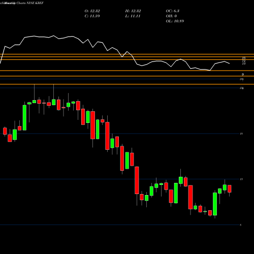 Monthly charts share KREF KKR Real Estate Finance Trust Inc. NYSE Stock exchange 