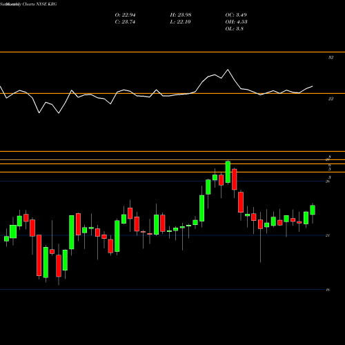 Monthly charts share KRG Kite Realty Group Trust NYSE Stock exchange 