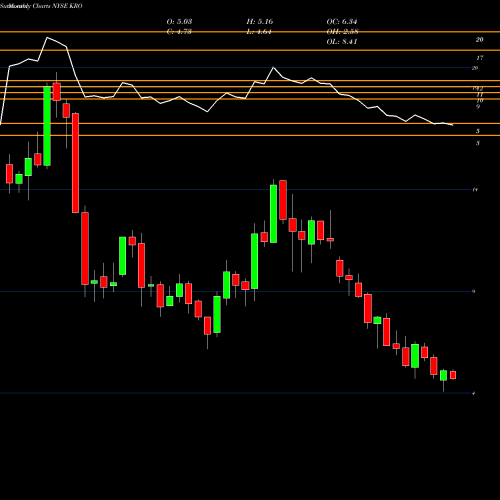 Monthly charts share KRO Kronos Worldwide Inc NYSE Stock exchange 