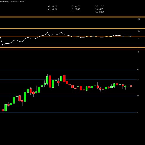 Monthly charts share KRP Kimbell Royalty Partners NYSE Stock exchange 