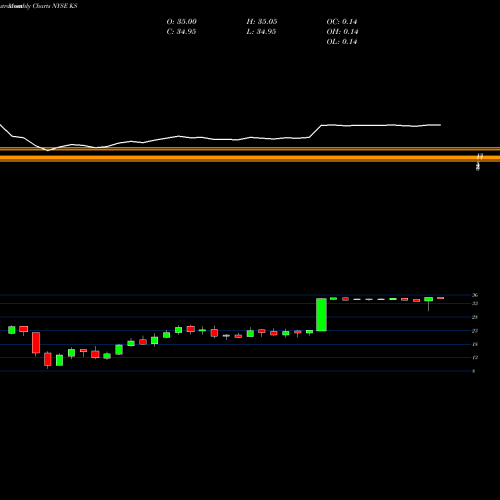 Monthly charts share KS Kapstone Paper And Packaging Corp NYSE Stock exchange 