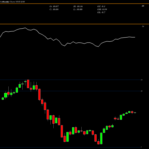 Monthly charts share KSM Scudder Strategic Municiple Income Trust NYSE Stock exchange 
