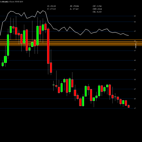 Monthly charts share KSS Kohl's Corporation NYSE Stock exchange 