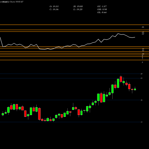 Monthly charts share KT KT Corporation NYSE Stock exchange 