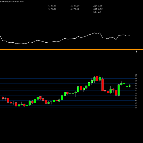 Monthly charts share KTB Kontoor Brands Inc [Ktb/I] NYSE Stock exchange 