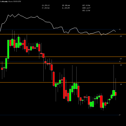 Monthly charts share KTH Lehman ABS Corporation NYSE Stock exchange 