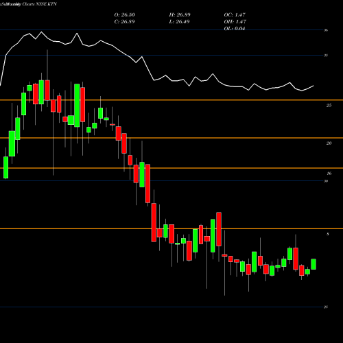 Monthly charts share KTN Lehman ABS Corporation NYSE Stock exchange 