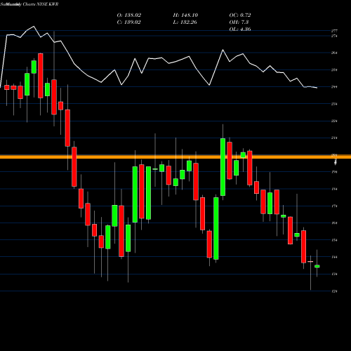 Monthly charts share KWR Quaker Chemical Corporation NYSE Stock exchange 