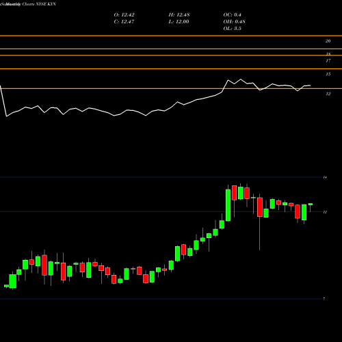 Monthly charts share KYN Kayne Anderson MLP/Midstream Investment Company NYSE Stock exchange 