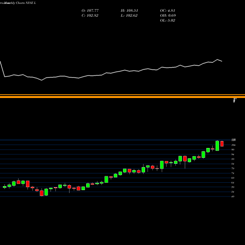Monthly charts share L Loews Corporation NYSE Stock exchange 