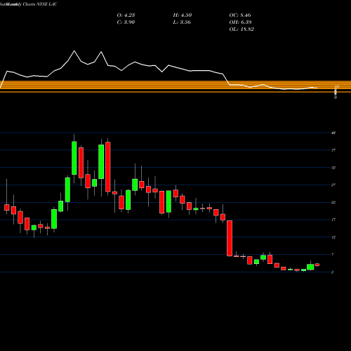 Monthly charts share LAC Lithium Americas Corp. NYSE Stock exchange 