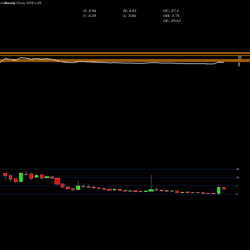 Monthly charts share LAIX LAIX Inc. NYSE Stock exchange 