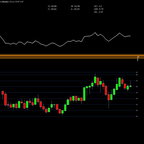 Monthly charts share LAZ Lazard Ltd. NYSE Stock exchange 