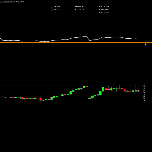 Monthly charts share LB L Brands, Inc. NYSE Stock exchange 