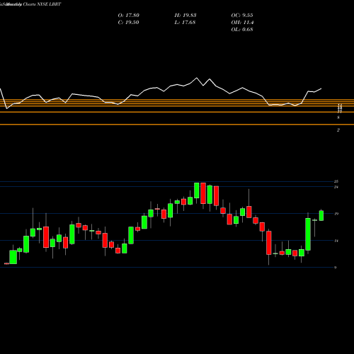 Monthly charts share LBRT Liberty Oilfield Services Inc. NYSE Stock exchange 