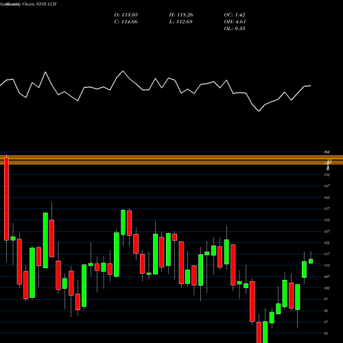 Monthly charts share LCII LCI Industries  NYSE Stock exchange 