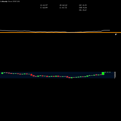 Monthly charts share LDL Lydall, Inc. NYSE Stock exchange 