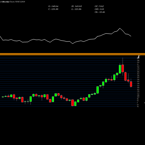 Monthly charts share LDOS Leidos Holdings, Inc. NYSE Stock exchange 