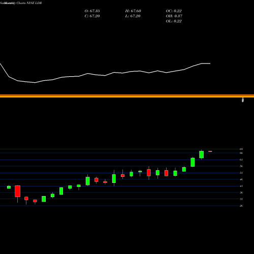 Monthly charts share LDR Landauer Inc NYSE Stock exchange 