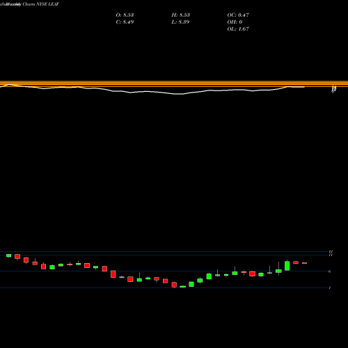 Monthly charts share LEAF Leaf Group Ltd. NYSE Stock exchange 