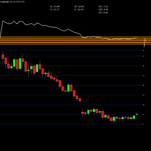 Monthly charts share LEG Leggett & Platt, Incorporated NYSE Stock exchange 
