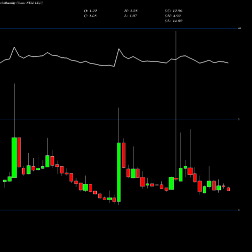 Monthly charts share LEJU Leju Holdings Limited NYSE Stock exchange 