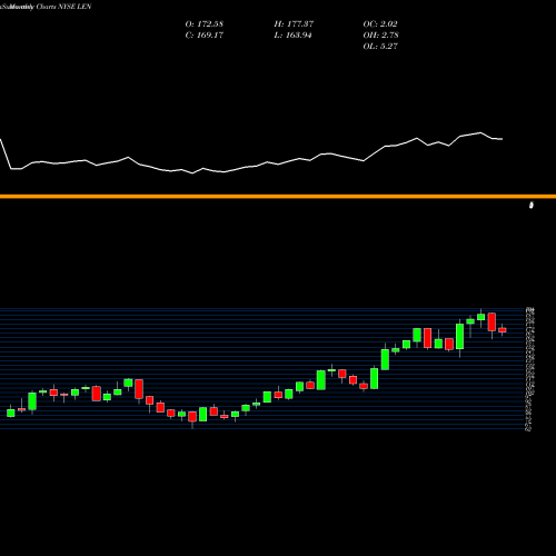 Monthly charts share LEN Lennar Corporation NYSE Stock exchange 