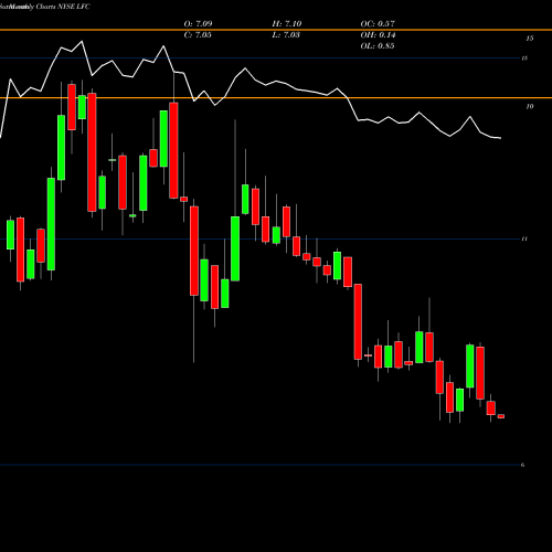 Monthly charts share LFC China Life Insurance Company Limited NYSE Stock exchange 