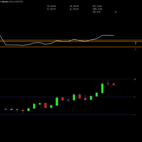 Monthly charts share LFL Latam Airlines Group Sa NYSE Stock exchange 