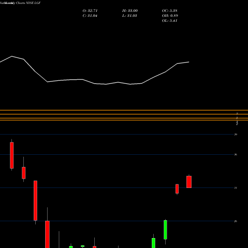 Monthly charts share LGF Lions Gate Entertainment Corp NYSE Stock exchange 